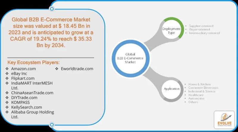 Análisis y pronóstico del mercado de comercio electrónico B2B hasta 2033: mercado