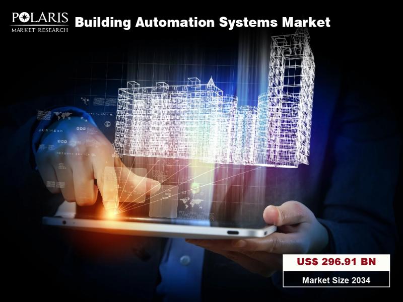 Mercado de sistemas de automatización de edificios