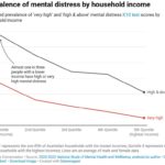 Cómo el sistema de salud mental de Australia falla a los más necesitados – Monash Lens