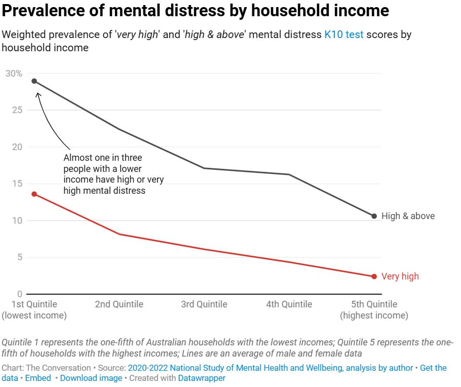 Cómo el sistema de salud mental de Australia falla a los más necesitados – Monash Lens