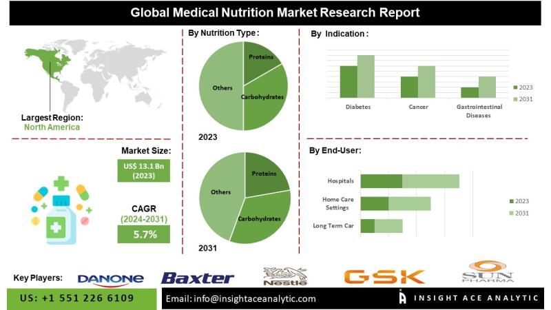 Mercado de nutrición médica