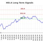 $HEI.A | ¿Dónde están las Oportunidades en ($HEI.A) (HEI.A)?