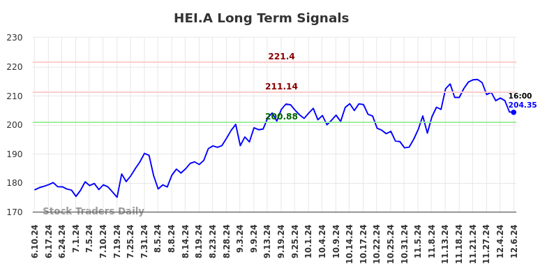 $HEI.A | ¿Dónde están las Oportunidades en ($HEI.A) (HEI.A)?