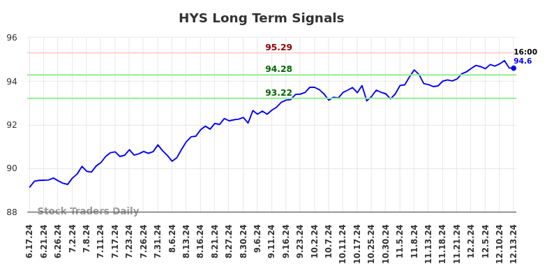 $HYS | Rastreador de tendencias para ($HYS) (HYS)