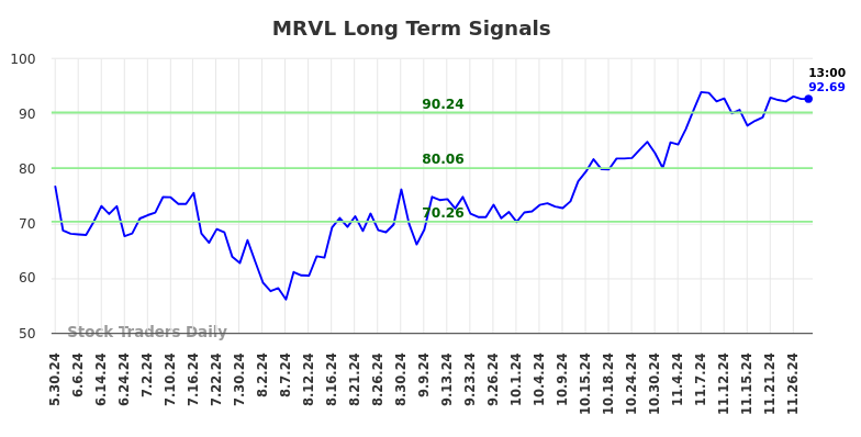 $MRVL | ¿Dónde están las oportunidades en ($MRVL) (MRVL)?