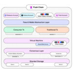 Push presenta Push Chain: el futuro de las aplicaciones universales de blockchain | Noticias de divisas | Noticias financieras y empresariales