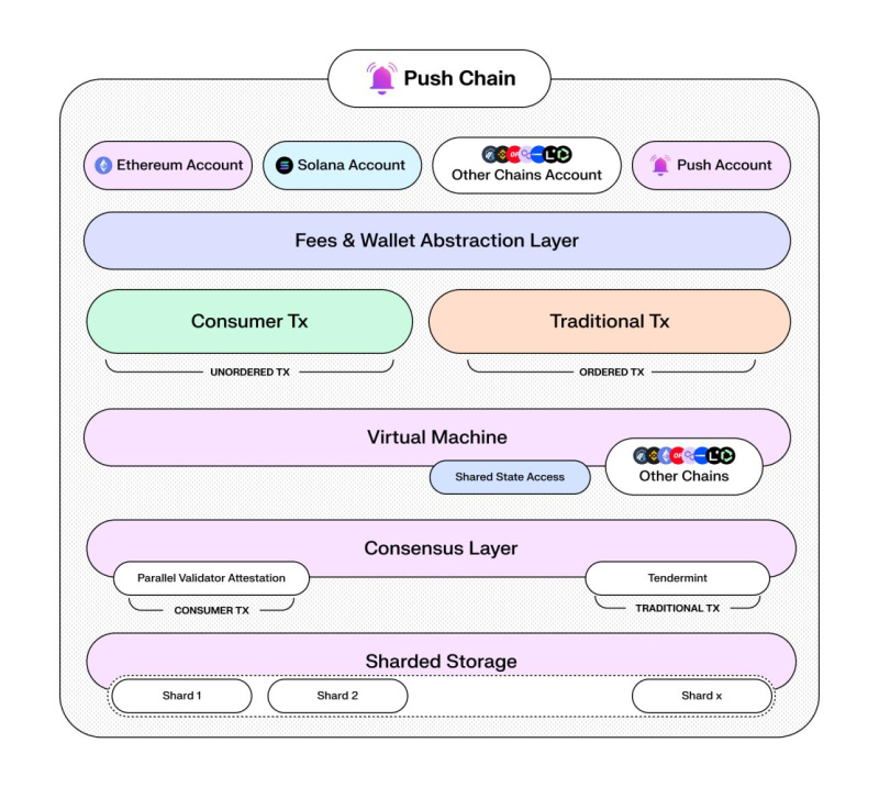 Push presenta Push Chain: el futuro de las aplicaciones universales de blockchain | Noticias de divisas | Noticias financieras y empresariales