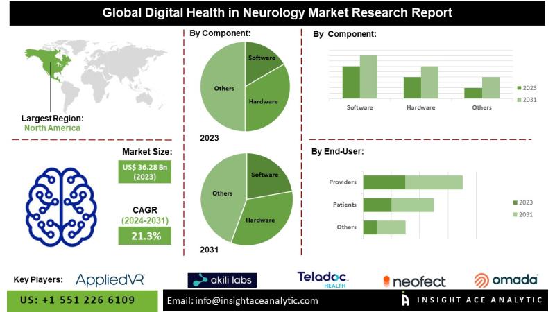 Salud digital en el mercado de la neurología