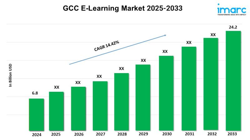 Último informe del mercado de aprendizaje electrónico del CCG 2025-2033