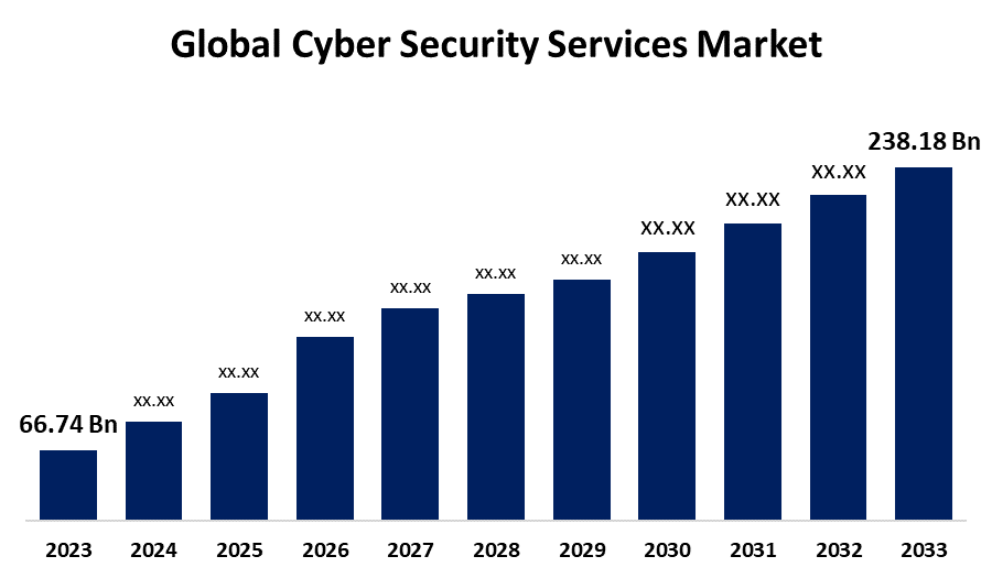 Tamaño del mercado global de servicios de seguridad cibernética